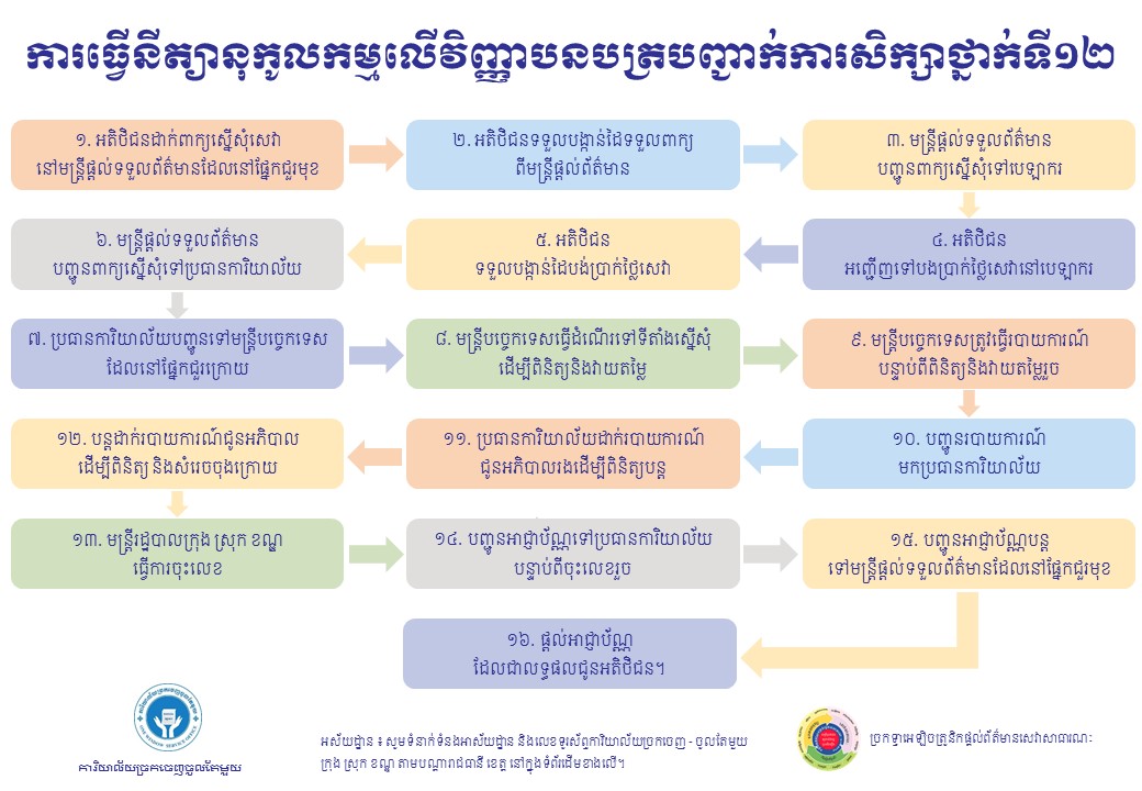 ការធ្វើនីត្យានុកូលកម្មលើវិញ្ញាបនបត្របញ្ជាក់ការសិក្សាថ្នាក់ទី១២