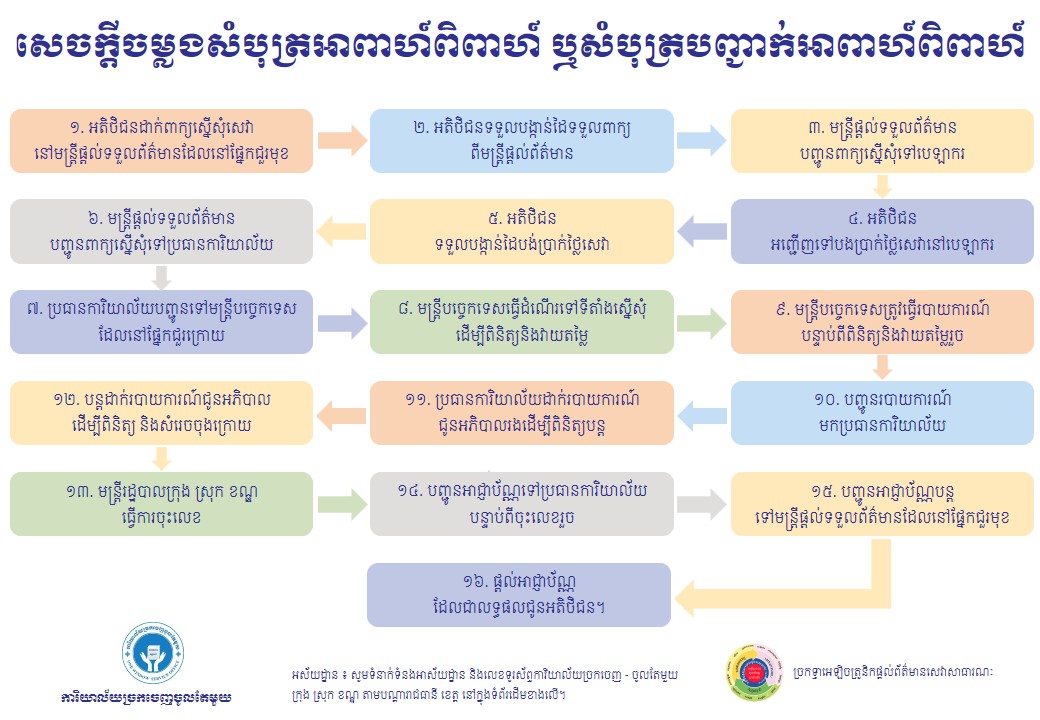 សេចក្តីចម្លងសំបុត្រអាពាហ៍ពិពាហ៍ ឬសំបុត្របញ្ជាក់អាពាហ៍ពិពាហ៍