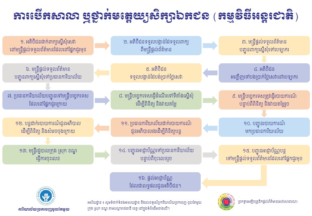 ការបើកសាលា ឬថ្នាក់មត្តេយ្យសិក្សាឯកជន (កម្មវិធីអន្តរជាតិ)