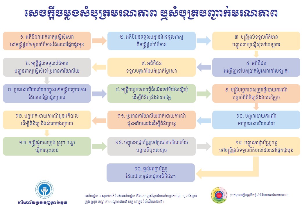 សេចក្តីចម្លងសំបុត្រមរណភាព ឬសំបុត្របញ្ជាក់មរណភាព