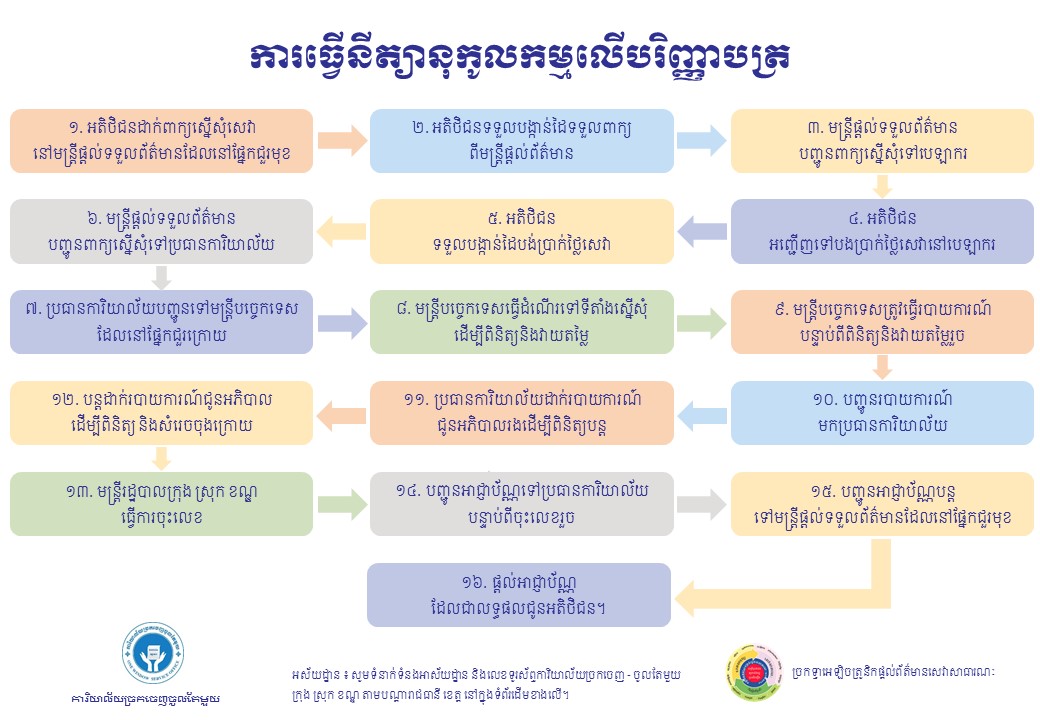 ការធ្វើនីត្យានុកូលកម្មលើបរិញ្ញាបត្រ