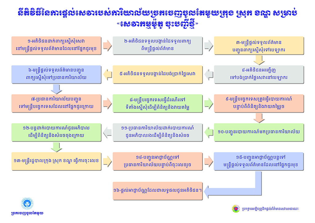 សេវាកម្មម៉ូតូ ១. ចុះបញ្ជីថ្មី