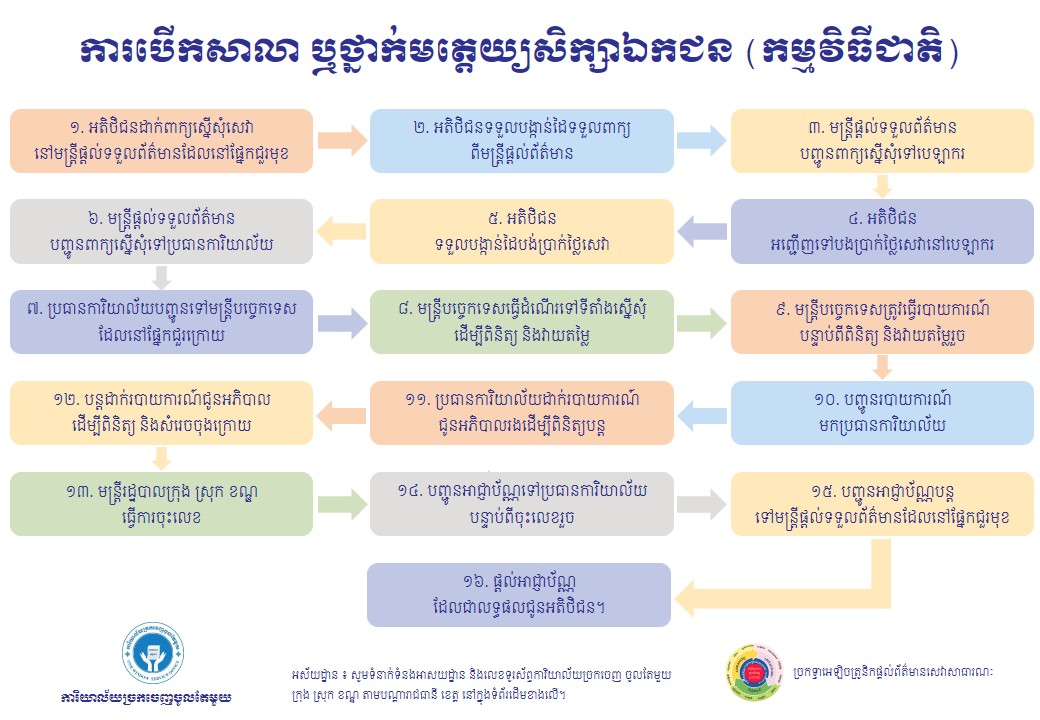 ការធ្វើសុពលភាពឡើងវិញសម្រាប់ការបើកថ្នាក់បណ្តុះបណ្តាលជំនាញ និងភាសាបរទេសវគ្គខ្លីៗតិចជាង១ឆ្នាំ