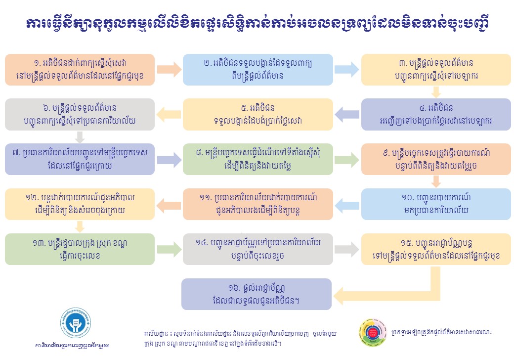 ការធ្វើនីត្យានុកូលកម្មលើលិខិតផ្ទេរសិទ្ធិកាន់កាប់អចលនទ្រព្យដែលមិនទាន់ចុះបញ្ជី