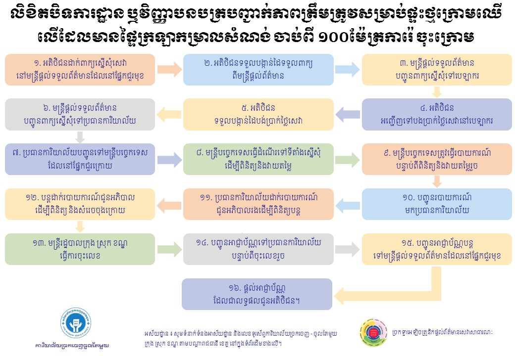 លិខិតបិទការដ្ឋាន ឬវិញ្ញាបនបត្របញ្ជាក់ភាពត្រឹមត្រូវសម្រាប់ផ្ទះថ្មក្រោមឈើលើដែលមានផ្ទៃក្រឡាកម្រាលសំណង់ ចាប់ពី ១០០ម៉ែត្រការ៉េ ចុះក្រោម