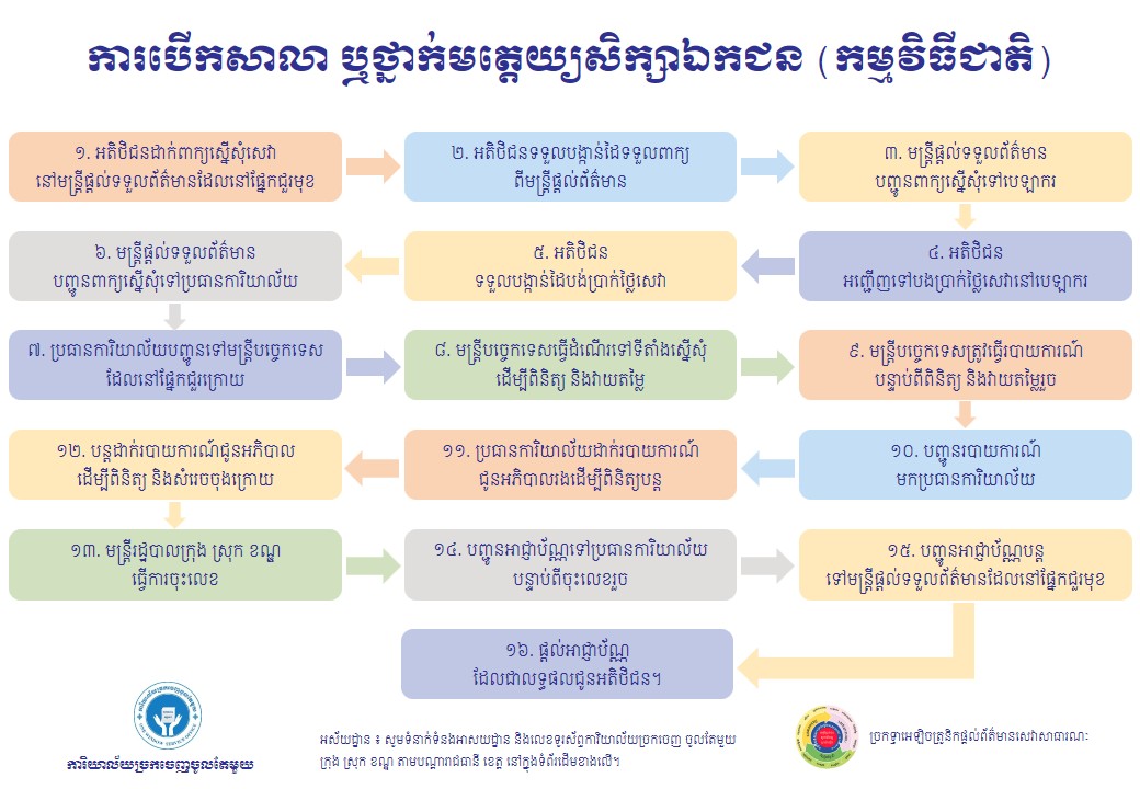 ការបើកសាលា ឬថ្នាក់មត្តេយ្យសិក្សាឯកជន (កម្មវិធីជាតិ)