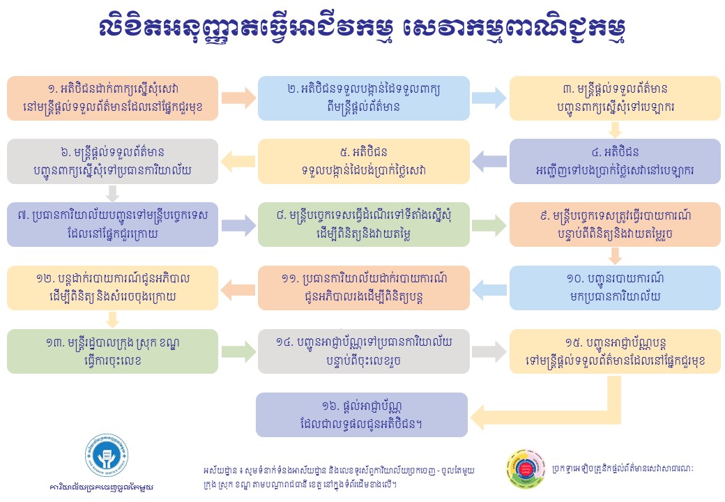 លិខិតអនុញ្ញាតធ្វើអាជីវកម្ម សេវាកម្មពាណិជ្ជកម្ម