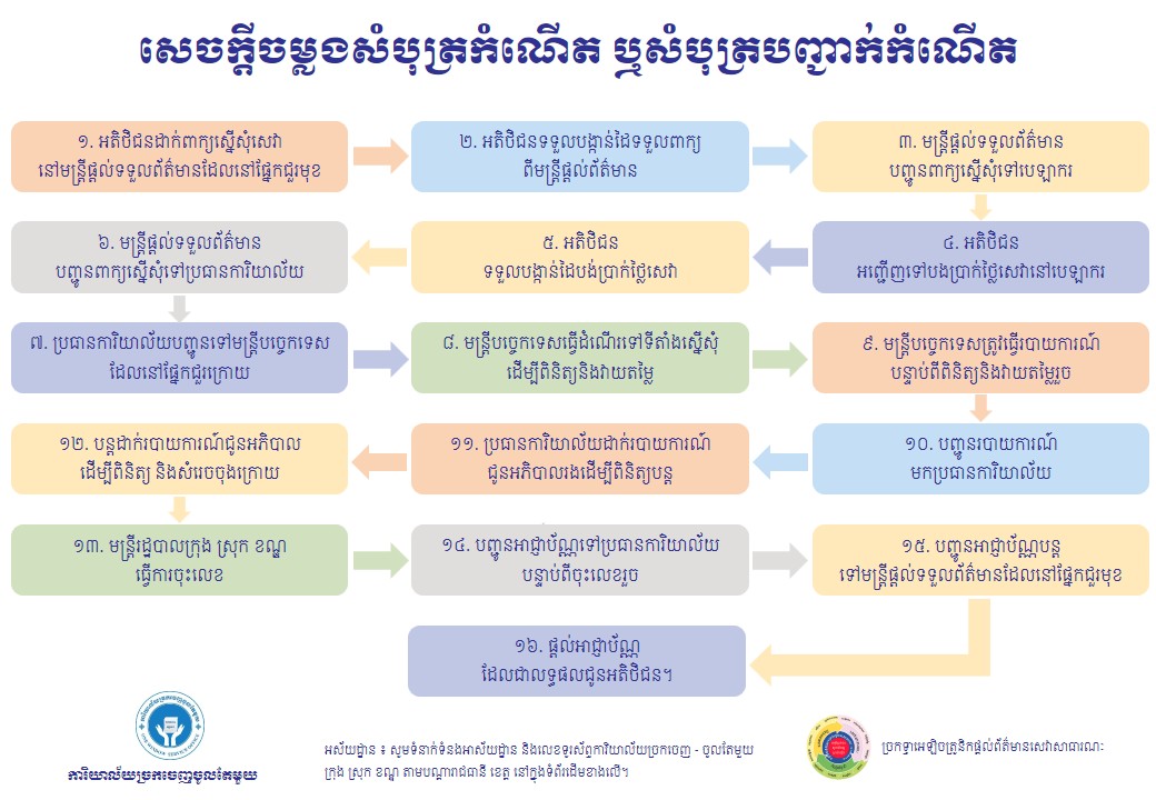 សេចក្តីចម្លងសំបុត្រកំណើត ឬសំបុត្របញ្ជាក់កំណើត