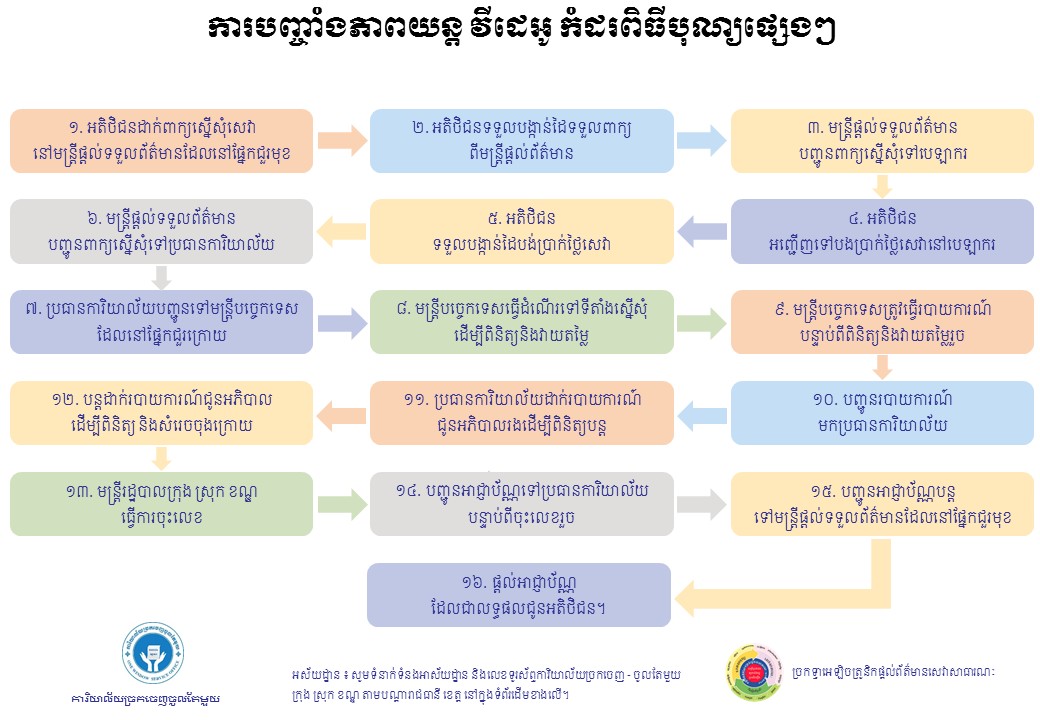 ការបញ្ចាំងភាពយន្ត វីដេអូ កំដរពិធីបុណ្យផ្សេងៗ