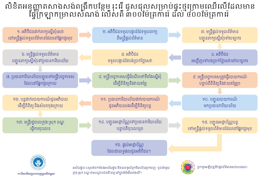 លិខិតអនុញ្ញាតសាងសង់ពង្រីកបន្ថែម រុះរើ ជួសជុលសម្រាប់ផ្ទះថ្មក្រោមឈើលើដែលមានផ្ទៃក្រឡាកម្រាលសំណង់ លើសពី ៣០០ម៉ែត្រការ៉េ ដល់ ៤០០ម៉ែត្រការ៉េ